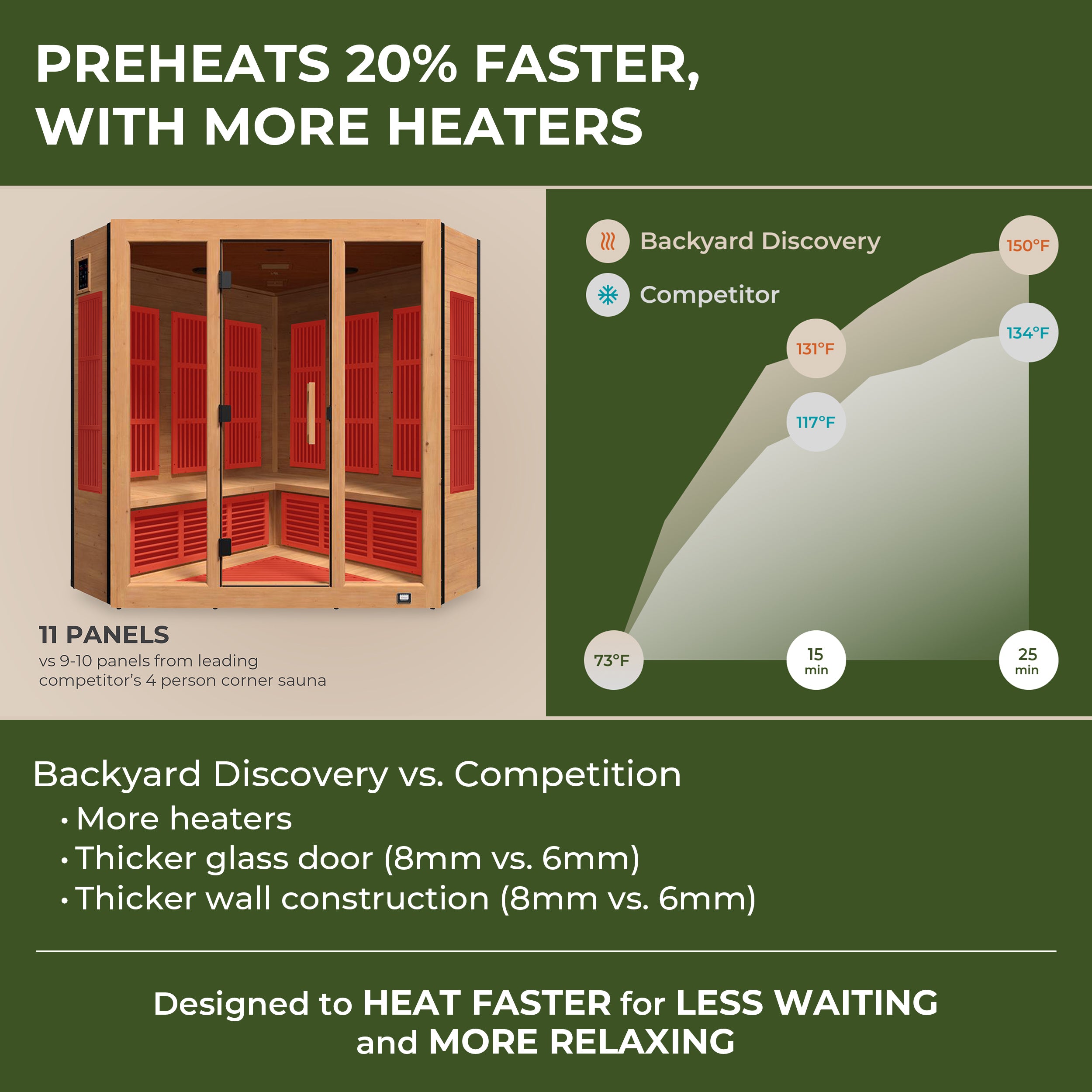 Heat-up time comparison infographic for Backyard Discovery Rylan 4 person corner infrared sauna vs standard