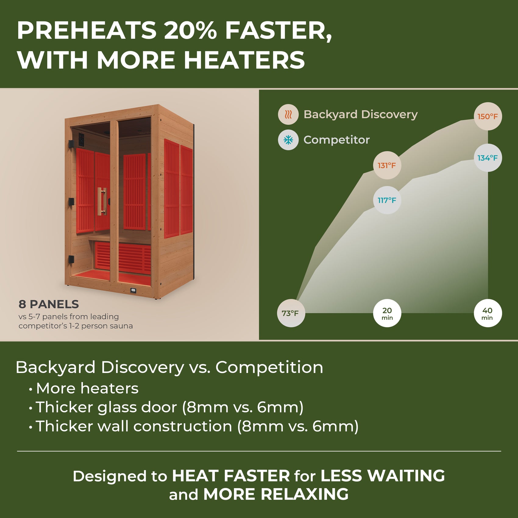 Heat-up time comparison infographic for Backyard Discovery Rylan 2 person infrared sauna vs standard model