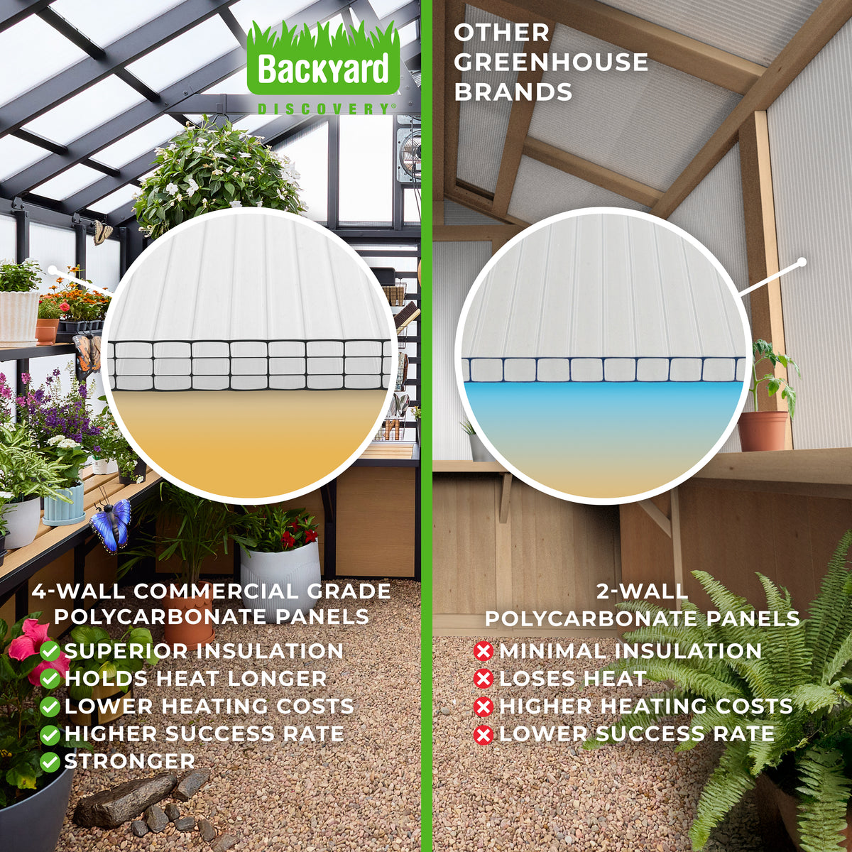 Comparison of Backyard Discovery 4-wall polycarbonate greenhouse panels insulating better than competitors' twin-wall panels.