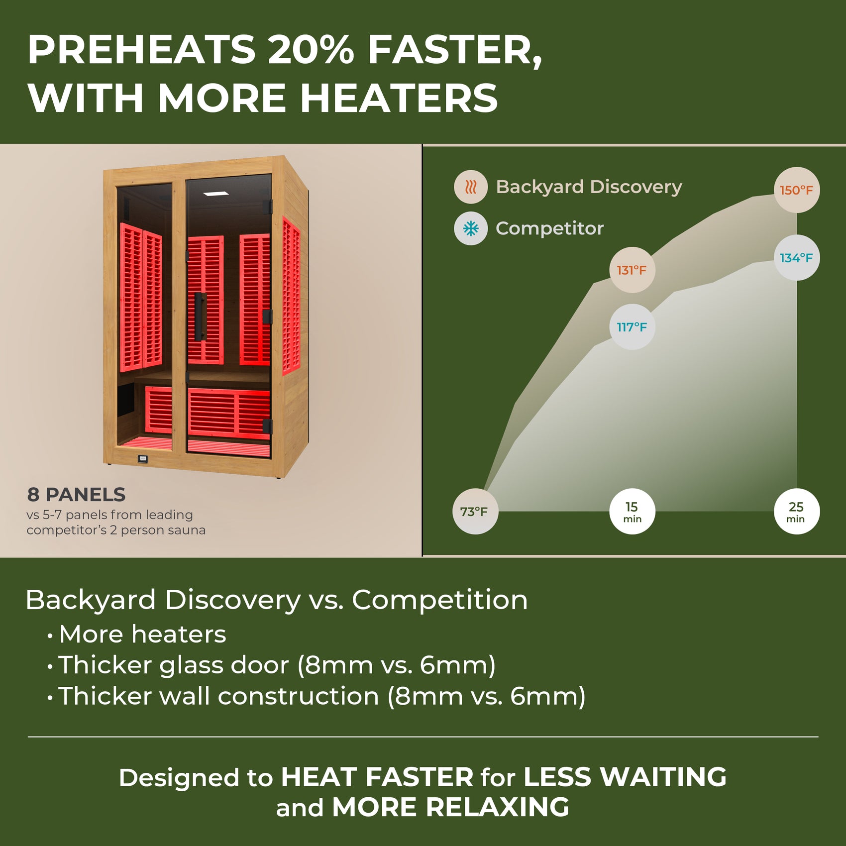 Heat-up time comparison infographic for Knox 2-person infrared sauna vs standard model