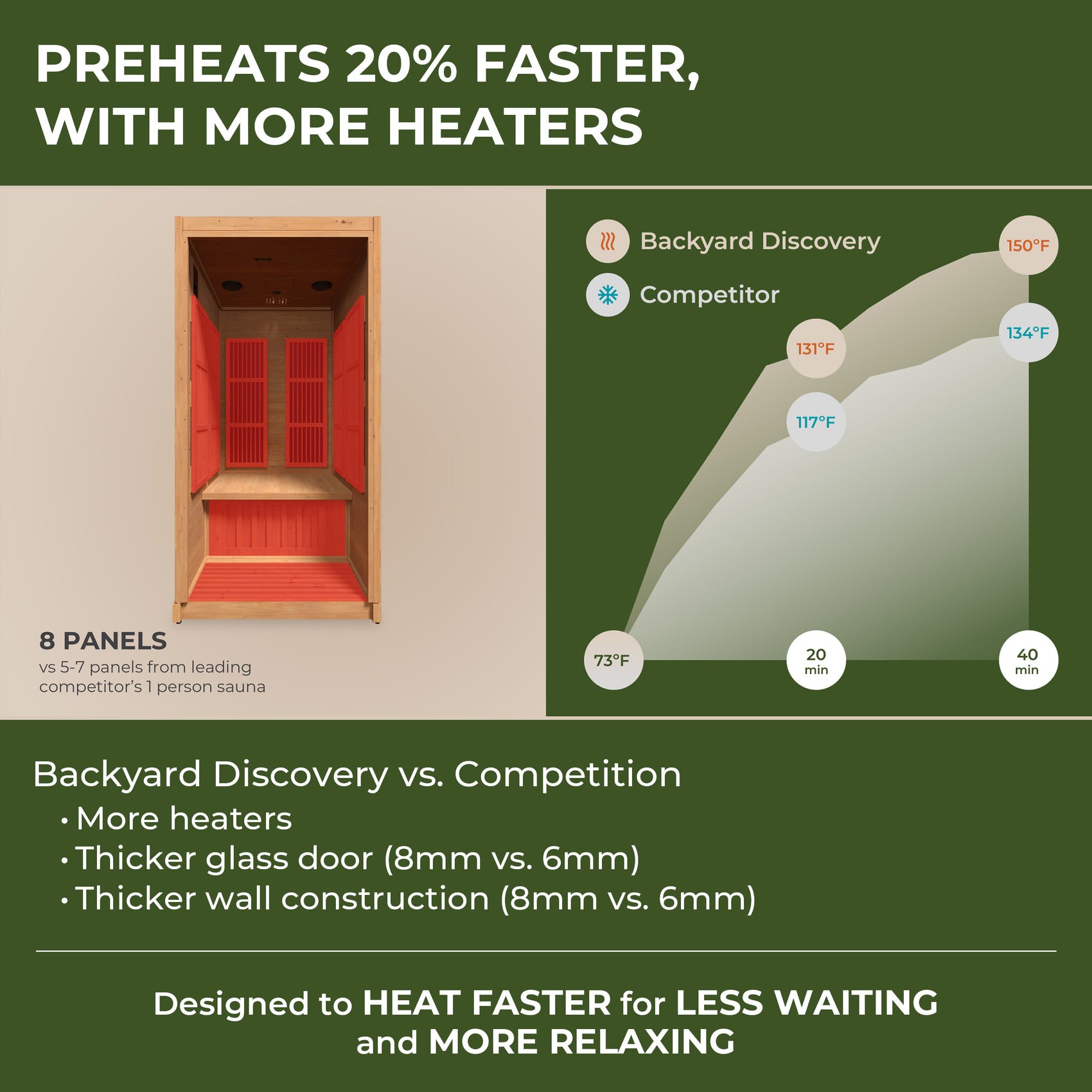 Heat-up time comparison infographic for Backyard Discovery Rylan 1 person infrared sauna vs standard model